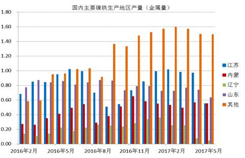 數(shù)據(jù)顯示，國(guó)內(nèi)鎳鐵企業(yè)2017年6月產(chǎn)量為66.16萬噸，環(huán)比增加4.45%，者和金屬量為3.265萬噸，環(huán)比增加5.02%。其中高鎳鐵環(huán)比增幅較大，主要原因是，江蘇、山東地區(qū)規(guī)模工廠提高產(chǎn)量。由于環(huán)保以及成本因素，二季度國(guó)內(nèi)鎳鐵企業(yè)開工率較低，內(nèi)蒙、遼寧地區(qū)只有15%左右的開工率，山東、江蘇等地業(yè)之后30%。目前鎳鐵價(jià)格有所回升，后期鎳鐵生產(chǎn)企業(yè)開工率有望提高。