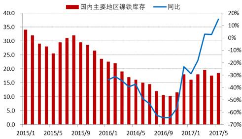 進(jìn)入2017年以來，全國(guó)主要地區(qū)鎳鐵庫(kù)存基本持穩(wěn)，維持在15-20萬噸上下，由于去年同期庫(kù)存較低，未來三季度預(yù)計(jì)鎳鐵庫(kù)存增速加快。