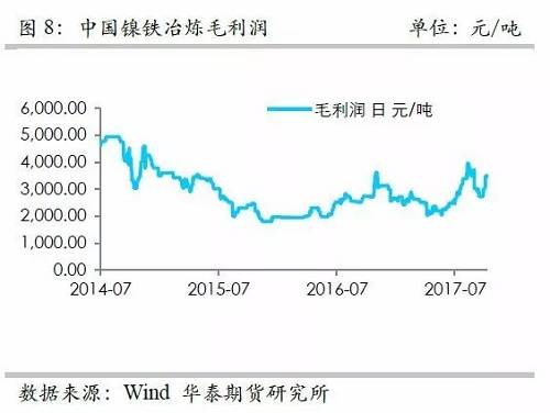而鎳礦方面，9月份進(jìn)口量環(huán)比再度增加，不過相對(duì)去年同期增量不算太高，并且來自菲律賓的鎳礦進(jìn)口基本上和去年同期持平，增量主要是印尼鎳礦的進(jìn)口。但是，從環(huán)比數(shù)據(jù)來看，自印尼的進(jìn)口穩(wěn)定在60萬噸/月。