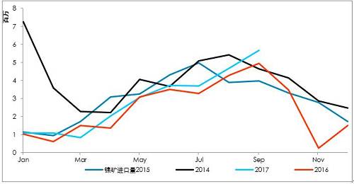 9月初以來(lái)，港口庫(kù)存增加折算為2萬(wàn)金屬噸左右，也僅是三個(gè)星期的鎳鐵產(chǎn)量。因?yàn)橛∧岢隹谡撸瑖?guó)內(nèi)企業(yè)在雨季之前沒(méi)有備庫(kù)存。
